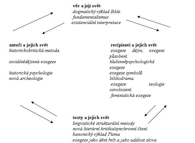 Schéma zařazení současných vykladačských metod hermeneutického čtyřúhelníku